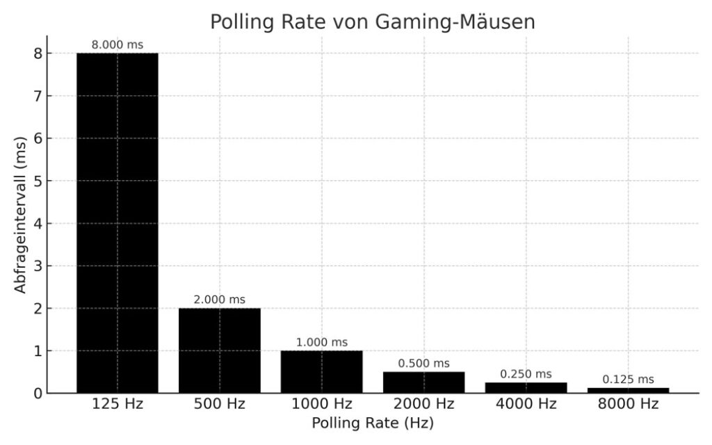 Polling Rate in Hz