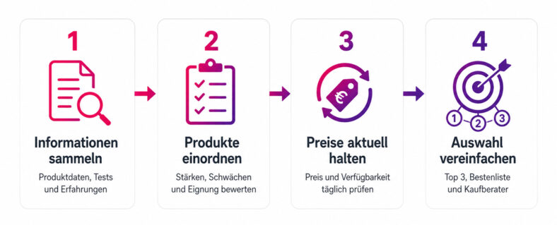 Ablauf der 1aus3-Bewertung: Informationen sammeln, Produkte einordnen, Preise aktualisieren und Auswahl Vereinfachen