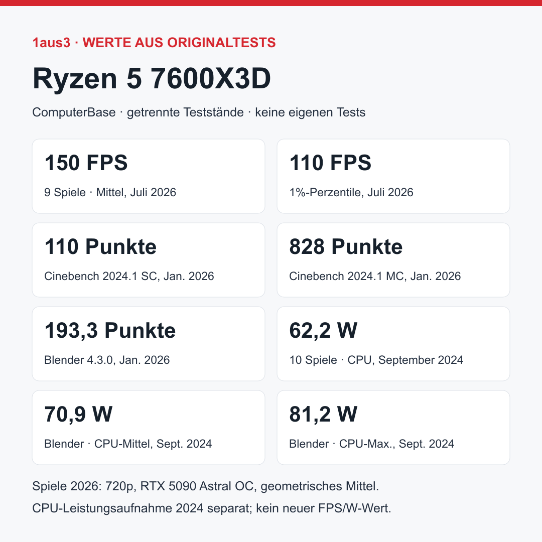AMD Ryzen 5 7600X3D, Boxed ohne Kühler
