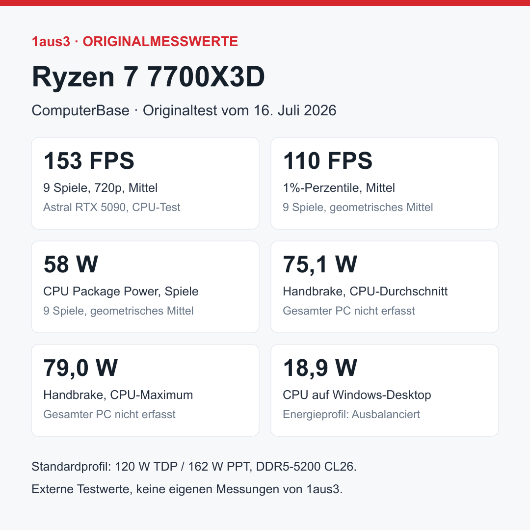 AMD Ryzen 7 7700X3D, Boxed ohne Kühler