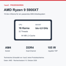AMD Ryzen 9 5900XT im Review: 16 Kerne für ein gezieltes AM4-Arbeits-Upgrade