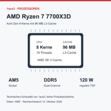 AMD Ryzen 7 7700X3D im Review: 3D V-Cache für den Spiele-PC