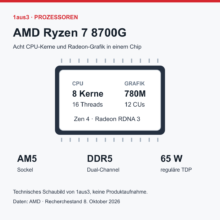 AMD Ryzen 7 8700G im Review: Acht Kerne mit Radeon 780M